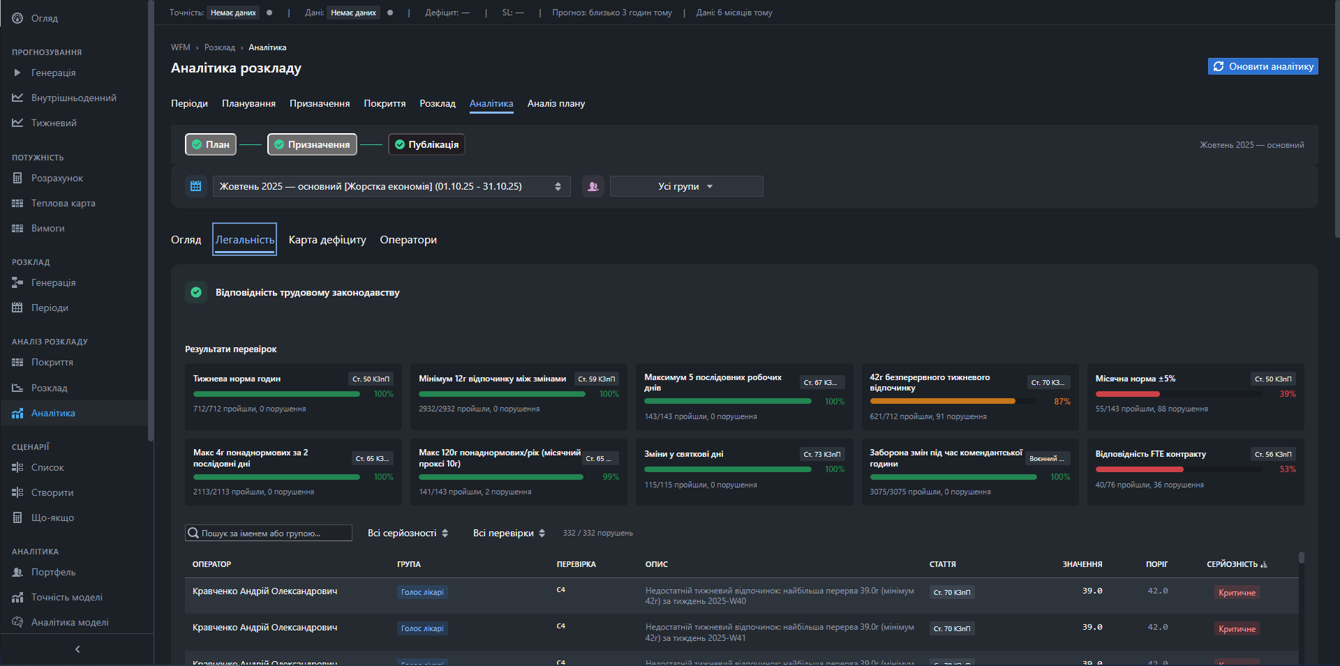 КЗпП compliance: 10 перевірок з деталізацією