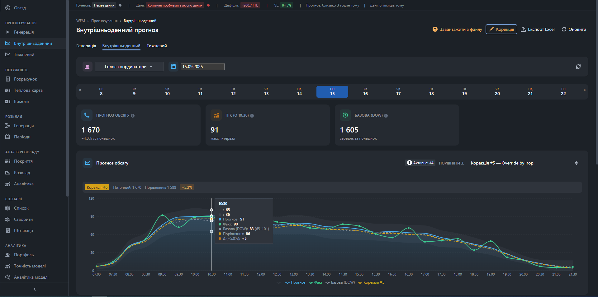 Інтрадей прогноз навантаження з DOW-базою і корекцією аналітика