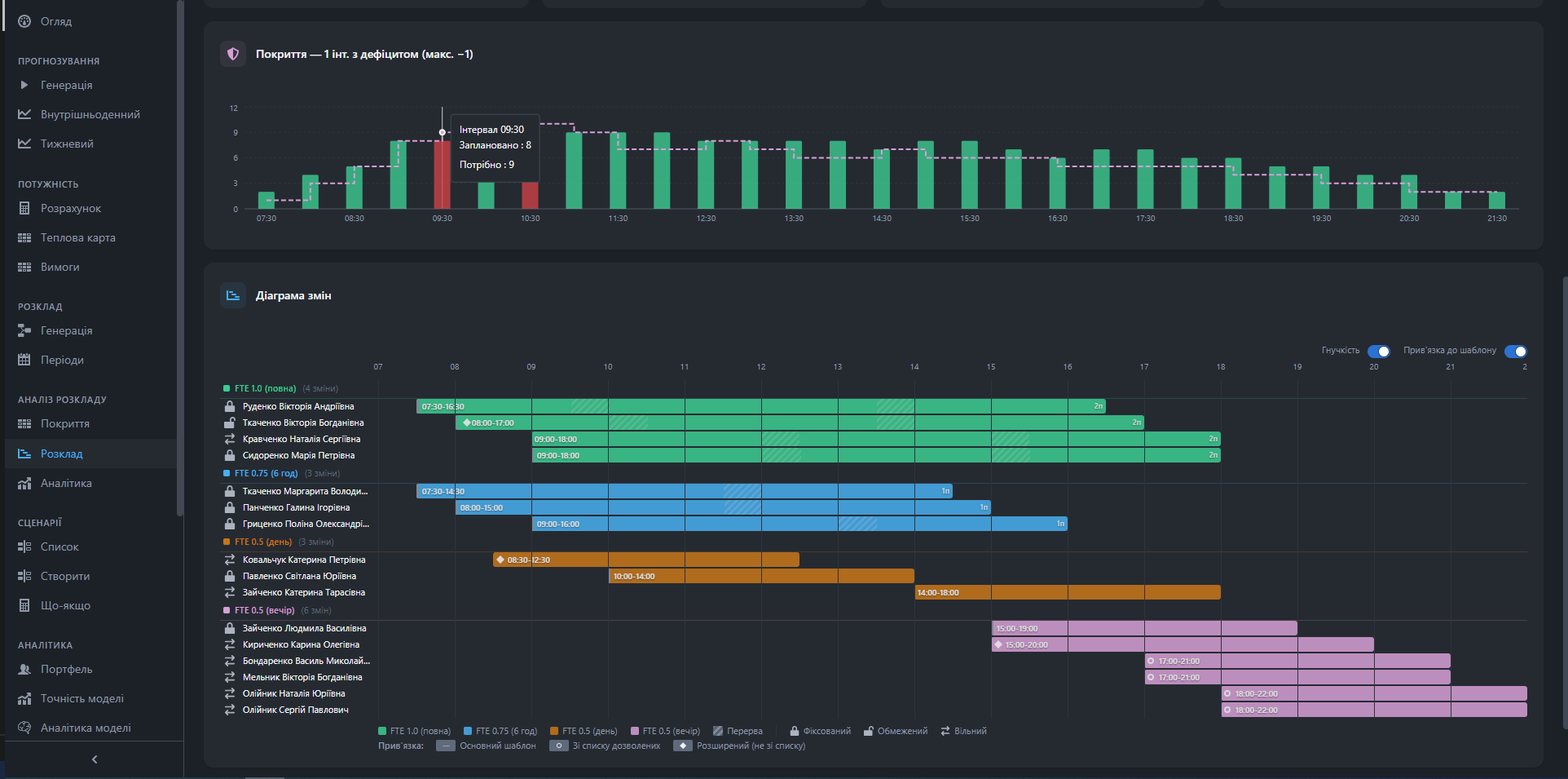 Gantt розклад з 4 FTE типами і графіком покриття